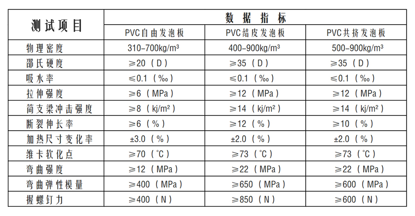 pvc发泡板检测指标